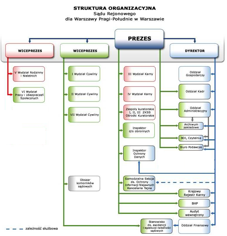 Struktura Organizacyjna Sądu (obrazek)